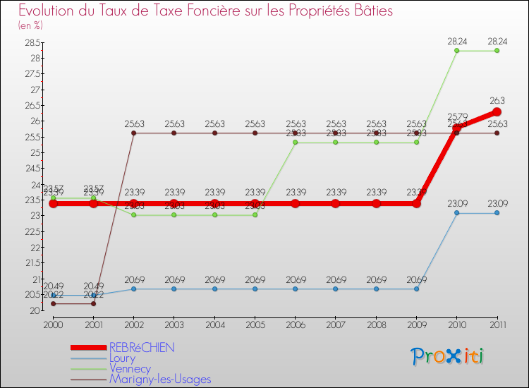 Evolution du taux de la taxe foncière sur le bati pour REBRéCHIEN et les communes proches Comparaison des taux de taxe foncière sur le bati pour REBRéCHIEN et les communes voisines