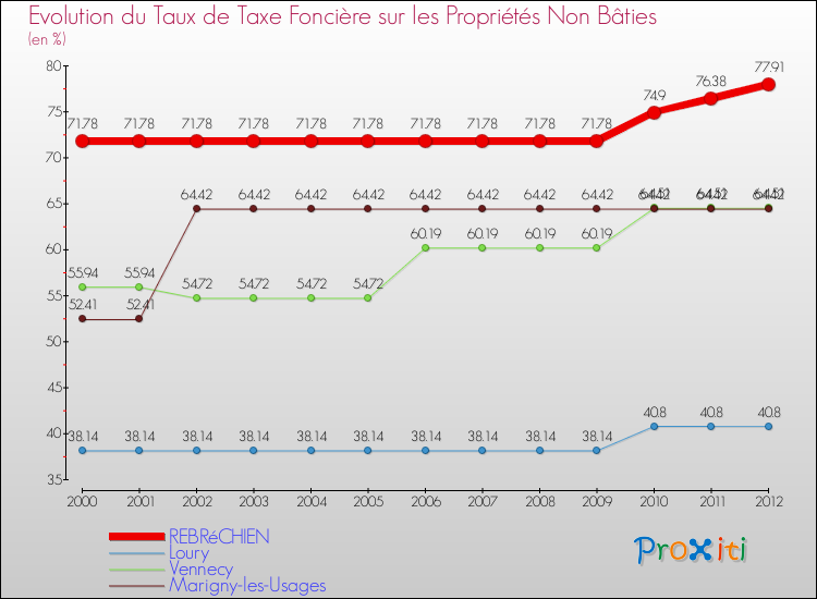 Evolution du taux de la taxe foncière sur les immeubles et terrains non batis pour REBRéCHIEN et les communes proches de 2000 à 2012 Comparaison des taux de la taxe foncière sur les immeubles et terrains non batis pour REBRéCHIEN et les communes voisines de 2000 à 2012