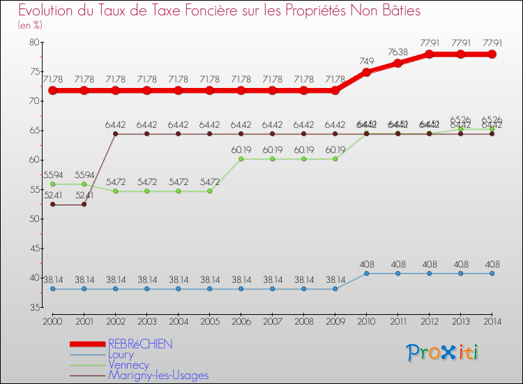 Evolution du taux de la taxe foncière sur les immeubles et terrains non batis pour REBRéCHIEN et les communes proches de 2000 à 2014 Comparaison des taux de la taxe foncière sur les immeubles et terrains non batis pour REBRéCHIEN et les communes voisines de 2000 à 2014