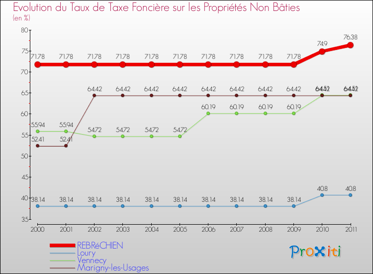 Evolution du taux de la taxe foncière sur les immeubles et terrains non batis pour REBRéCHIEN et les communes proches Comparaison des taux de la taxe foncière sur les immeubles et terrains non batis pour REBRéCHIEN et les communes voisines