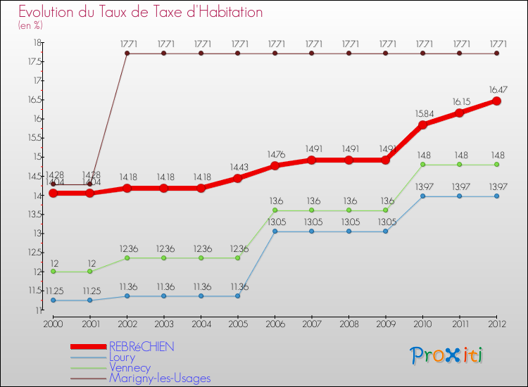 Evolution du taux de la taxe d'habitation pour REBRéCHIEN et les communes proches Comparaison des taux de la taxe d'habitation pour REBRéCHIEN et les communes voisines