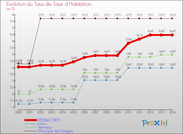 Evolution du taux de la taxe d'habitation pour REBRéCHIEN et les communes proches de 2000 à 2014 Comparaison des taux de la taxe d'habitation pour REBRéCHIEN et les communes voisines de 2000 à 2014