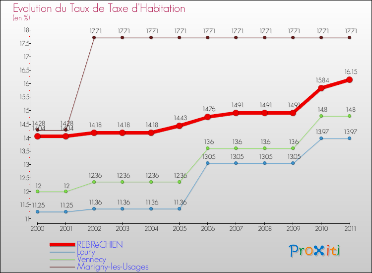 Evolution du taux de la taxe d'habitation pour REBRéCHIEN et les communes proches Comparaison des taux de la taxe d'habitation pour REBRéCHIEN et les communes voisines
