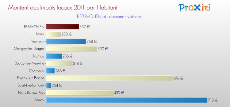 Montant des impôts locaux par Habitant pour REBRéCHIEN et les communes proches Comparaison des impôts locaux par habitant pour REBRéCHIEN et les communes voisines