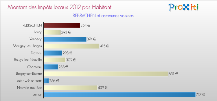 Montant des impôts locaux par Habitant pour REBRéCHIEN et les communes proches Comparaison des impôts locaux par habitant pour REBRéCHIEN et les communes voisines