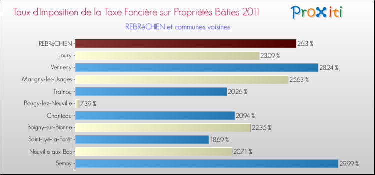 Taux d'imposition de la taxe foncière sur le bati 2011 pour REBRéCHIEN et les communes proches Comparaison des taux d'imposition de la taxe foncière sur le bati 2011 pour REBRéCHIEN et les communes voisines
