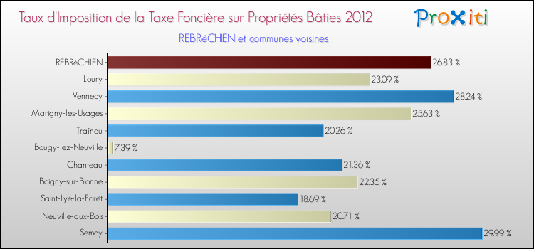 Taux d'imposition de la taxe foncière sur le bati 2012 pour REBRéCHIEN et les communes proches Comparaison des taux d'imposition de la taxe foncière sur le bati 2012 pour REBRéCHIEN et les communes voisines