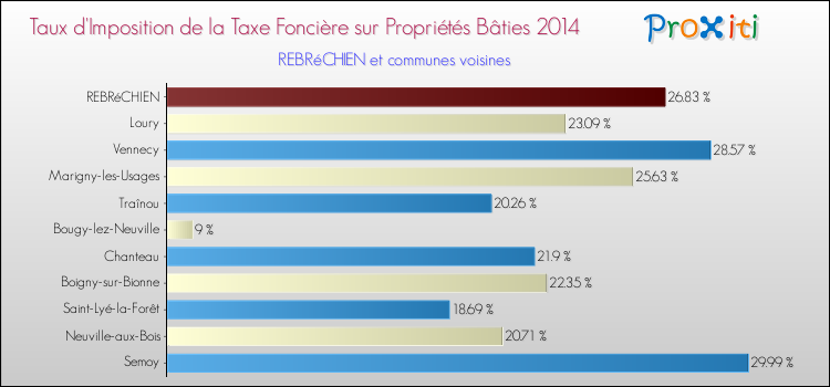 Taux d'imposition de la taxe foncière sur le bati 2014 pour REBRéCHIEN et les communes proches Comparaison des taux d'imposition de la taxe foncière sur le bati 2014 pour REBRéCHIEN et les communes voisines
