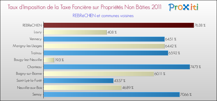 Taux d'imposition de la taxe foncière sur les immeubles et terrains non batis 2011 pour REBRéCHIEN et les communes proches Comparaison des taux d'imposition de la taxe foncière sur les immeubles et terrains non batis 2011 pour REBRéCHIEN et les communes voisines