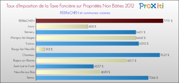 Taux d'imposition de la taxe foncière sur les immeubles et terrains non batis 2012 pour REBRéCHIEN et les communes proches Comparaison des taux d'imposition de la taxe foncière sur les immeubles et terrains non batis 2012 pour REBRéCHIEN et les communes voisines