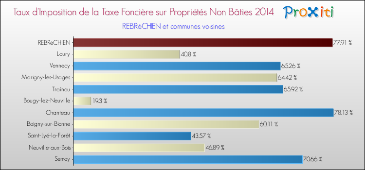 Taux d'imposition de la taxe foncière sur les immeubles et terrains non batis 2014 pour REBRéCHIEN et les communes proches Comparaison des taux d'imposition de la taxe foncière sur les immeubles et terrains non batis 2014 pour REBRéCHIEN et les communes voisines