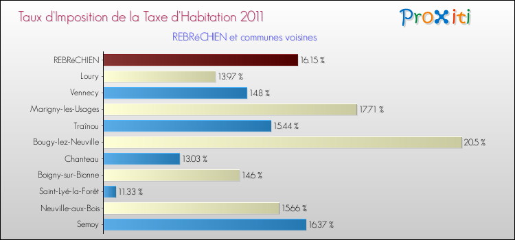 Taux d'imposition de la taxe d'habitation 2011 pour REBRéCHIEN et les communes proches Comparaison des taux d'imposition de la taxe d'habitation 2011 pour REBRéCHIEN et les communes voisines