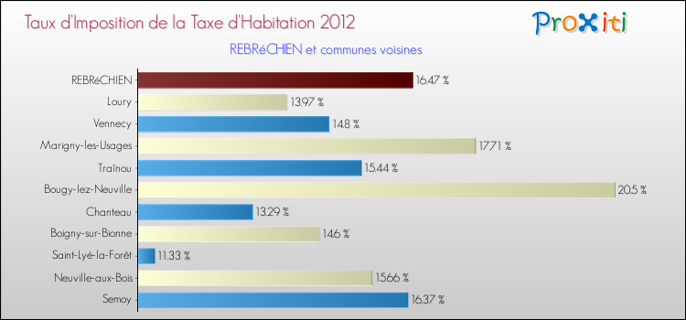 Taux d'imposition de la taxe d'habitation 2012 pour REBRéCHIEN et les communes proches Comparaison des taux d'imposition de la taxe d'habitation 2012 pour REBRéCHIEN et les communes voisines