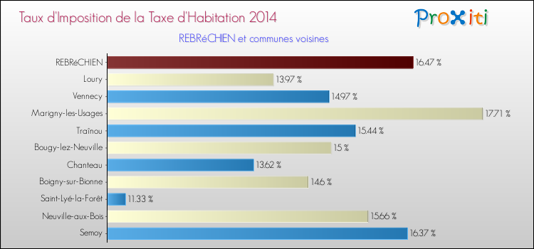 Taux d'imposition de la taxe d'habitation 2014 pour REBRéCHIEN et les communes proches Comparaison des taux d'imposition de la taxe d'habitation 2014 pour REBRéCHIEN et les communes voisines
