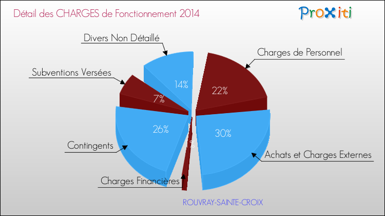 Décomposition des Charges de Fonctionnement 2014 de la commune de ROUVRAY-SAINTE-CROIX Charges de Fonctionnement 2014 pour la commune de ROUVRAY-SAINTE-CROIX