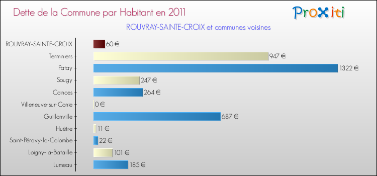 Dette par habitant de la commune en 2011 pour ROUVRAY-SAINTE-CROIX et les communes proches Comparaison de la dette par habitant de la commune en 2011 pour ROUVRAY-SAINTE-CROIX et les communes voisines