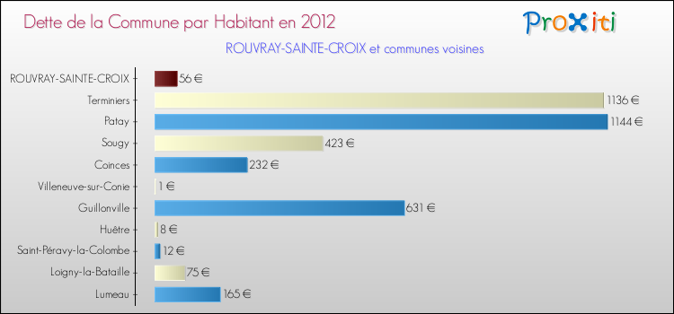 Dette par habitant de la commune en 2012 pour ROUVRAY-SAINTE-CROIX et les communes proches Comparaison de la dette par habitant de la commune en 2012 pour ROUVRAY-SAINTE-CROIX et les communes voisines