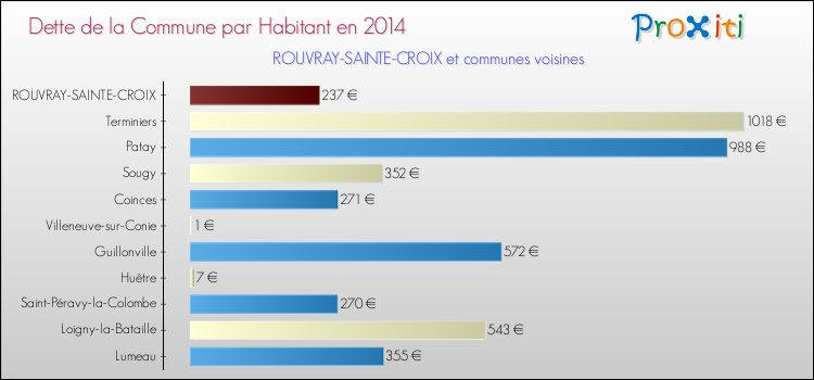Dette par habitant de la commune en 2014 pour ROUVRAY-SAINTE-CROIX et les communes proches Comparaison de la dette par habitant de la commune en 2014 pour ROUVRAY-SAINTE-CROIX et les communes voisines