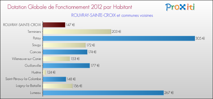 Montant des dotations globales de fonctionnement DGF par Habitant pour ROUVRAY-SAINTE-CROIX et les communes proches Comparaison des des dotations globales de fonctionnement DGF par habitant pour ROUVRAY-SAINTE-CROIX et les communes voisines
