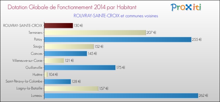 Montant des dotations globales de fonctionnement DGF par Habitant pour ROUVRAY-SAINTE-CROIX et les communes proches en 2014. Comparaison des des dotations globales de fonctionnement DGF par habitant pour ROUVRAY-SAINTE-CROIX et les communes voisines en 2014.