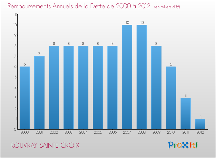 Evolution de l'annuité de la dette pour la commune de ROUVRAY-SAINTE-CROIX de 2000 à 2012 Annuités de la dette pour ROUVRAY-SAINTE-CROIX de 2000 à 2012