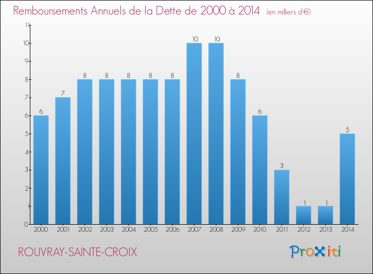 Evolution de l'annuité de la dette pour la commune de ROUVRAY-SAINTE-CROIX de 2000 à 2014 Annuités de la dette pour ROUVRAY-SAINTE-CROIX de 2000 à 2014