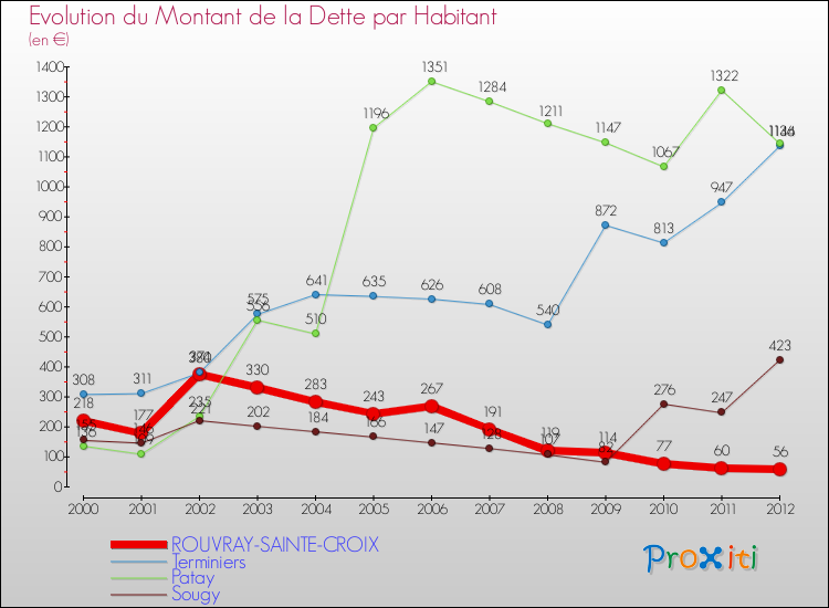 Evolution de la dette par habitant pour la commune de ROUVRAY-SAINTE-CROIX et les communes proches de 2000 à 2012 Comparaison de la dette par habitant pour ROUVRAY-SAINTE-CROIX et les communes voisines de 2000 à 2012