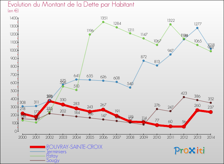 Evolution de la dette par habitant pour la commune de ROUVRAY-SAINTE-CROIX et les communes proches de 2000 à 2014 Comparaison de la dette par habitant pour ROUVRAY-SAINTE-CROIX et les communes voisines de 2000 à 2014