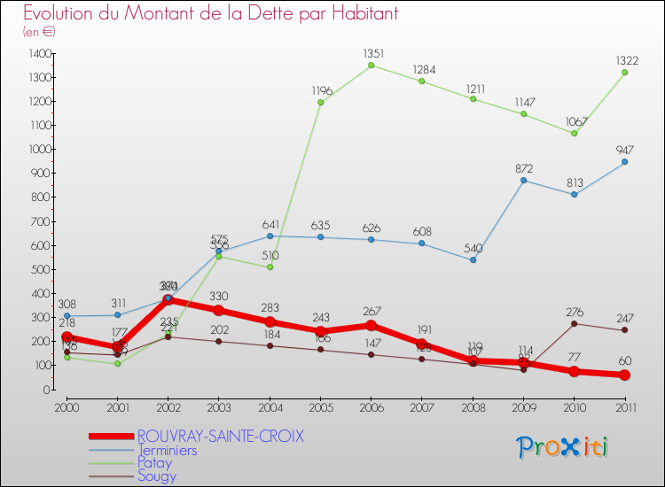 Evolution de la dette par habitant pour la commune de ROUVRAY-SAINTE-CROIX et les communes proches Comparaison de la dette par habitant pour ROUVRAY-SAINTE-CROIX et les communes voisines