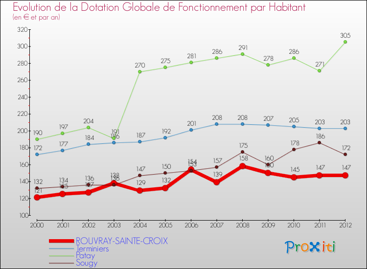 Evolution et montant de la dotation globale de fonctionnement par Habitant pour ROUVRAY-SAINTE-CROIX et les communes proches Comparaison des dotations globales de fonctionnement par habitant pour ROUVRAY-SAINTE-CROIX et les communes voisines