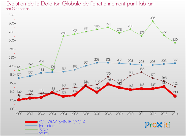 Evolution et montant de la dotation globale de fonctionnement par Habitant pour ROUVRAY-SAINTE-CROIX et les communes proches de 2000 à 2014. Comparaison des dotations globales de fonctionnement par habitant pour ROUVRAY-SAINTE-CROIX et les communes voisines de 2000 à 2014.
