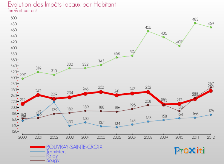 Evolution et montant des impôts locaux par Habitant pour ROUVRAY-SAINTE-CROIX et les communes proches Comparaison des impôts locaux par habitant pour ROUVRAY-SAINTE-CROIX et les communes voisines