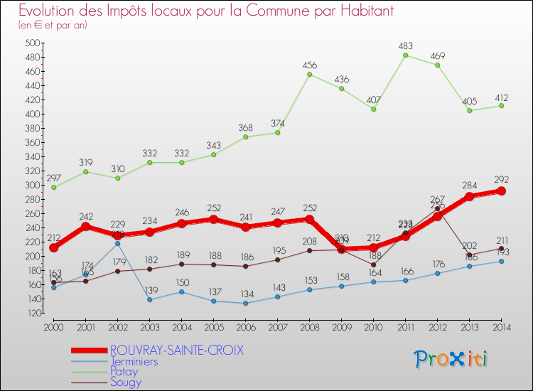 Evolution et montant des impôts locaux par Habitant pour ROUVRAY-SAINTE-CROIX et les communes proches de 2000 à 2014 Comparaison des impôts locaux par habitant pour ROUVRAY-SAINTE-CROIX et les communes voisines de 2000 à 2014