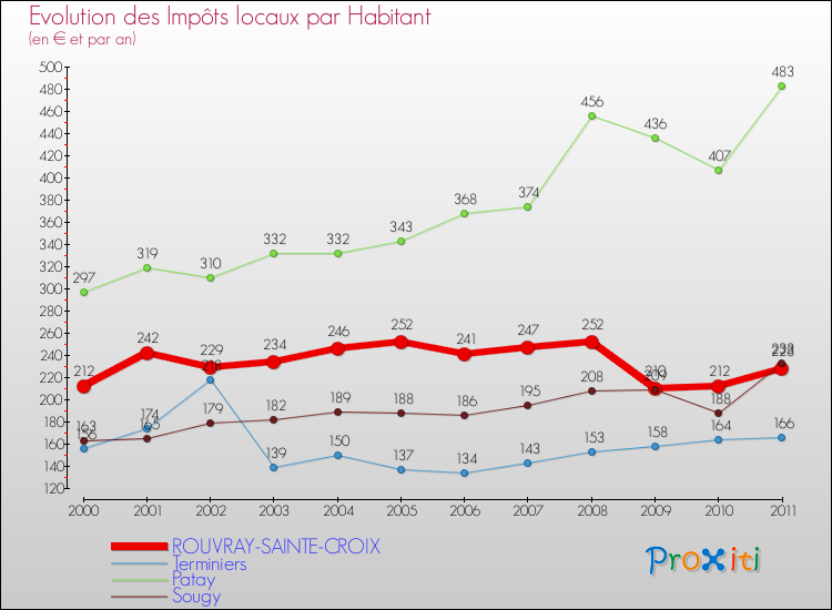 Evolution et montant des impôts locaux par Habitant pour ROUVRAY-SAINTE-CROIX et les communes proches Comparaison des impôts locaux par habitant pour ROUVRAY-SAINTE-CROIX et les communes voisines