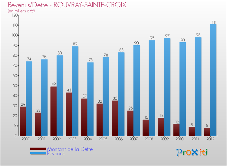Evolution comparée de la dette et des revenus pour la commune de ROUVRAY-SAINTE-CROIX de 2000 à 2012 Comparaison de la dette et des revenus pour ROUVRAY-SAINTE-CROIX de 2000 à 2012