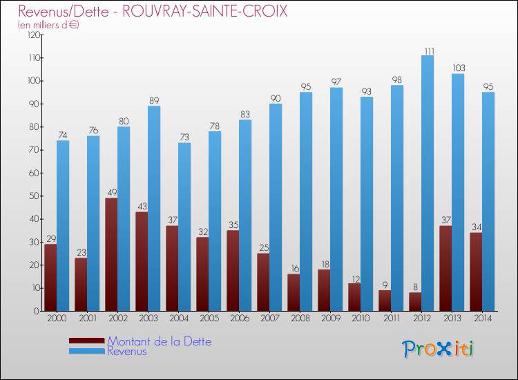 Evolution comparée de la dette et des revenus pour la commune de ROUVRAY-SAINTE-CROIX de 2000 à 2014 Comparaison de la dette et des revenus pour ROUVRAY-SAINTE-CROIX de 2000 à 2014