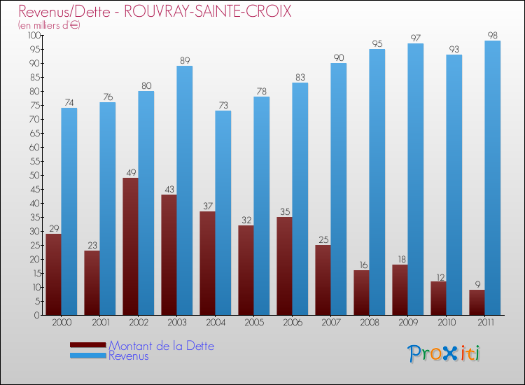 Evolution comparée de la dette et des revenus pour la commune de ROUVRAY-SAINTE-CROIX de 2000 à 2011 Comparaison de la dette et des revenus pour ROUVRAY-SAINTE-CROIX de 2000 à 2011