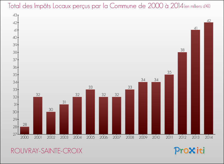 Evolution des Impôts Locaux pour la commune de ROUVRAY-SAINTE-CROIX de 2000 à 2014 Evolution des Impôts Locaux pour ROUVRAY-SAINTE-CROIX de 2000 à 2014