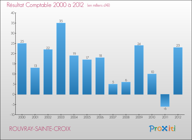 Evolution du résultat comptable pour la commune de ROUVRAY-SAINTE-CROIX de 2000 à 2012 Evolution du résultat comptable pour ROUVRAY-SAINTE-CROIX de 2000 à 2012