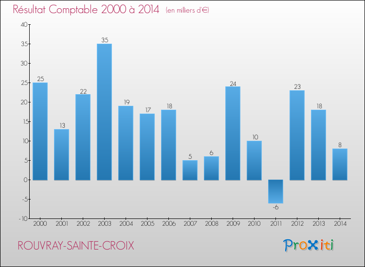 Evolution du résultat comptable pour la commune de ROUVRAY-SAINTE-CROIX de 2000 à 2014 Evolution du résultat comptable pour ROUVRAY-SAINTE-CROIX de 2000 à 2014