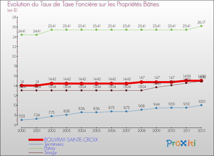 Evolution du taux de la taxe foncière sur le bati pour ROUVRAY-SAINTE-CROIX et les communes proches de 2000 à 2012 Comparaison des taux de taxe foncière sur le bati pour ROUVRAY-SAINTE-CROIX et les communes voisines de 2000 à 2012