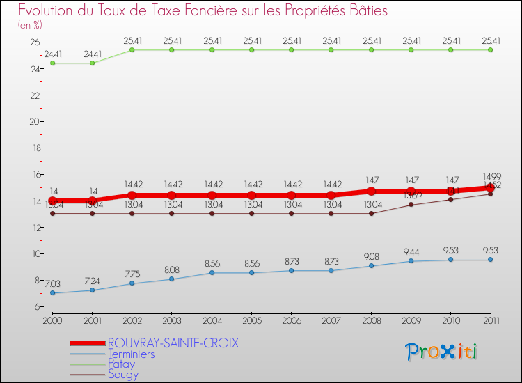 Evolution du taux de la taxe foncière sur le bati pour ROUVRAY-SAINTE-CROIX et les communes proches Comparaison des taux de taxe foncière sur le bati pour ROUVRAY-SAINTE-CROIX et les communes voisines