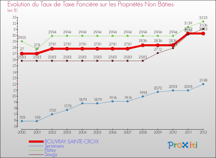 Evolution du taux de la taxe foncière sur les immeubles et terrains non batis pour ROUVRAY-SAINTE-CROIX et les communes proches de 2000 à 2012 Comparaison des taux de la taxe foncière sur les immeubles et terrains non batis pour ROUVRAY-SAINTE-CROIX et les communes voisines de 2000 à 2012