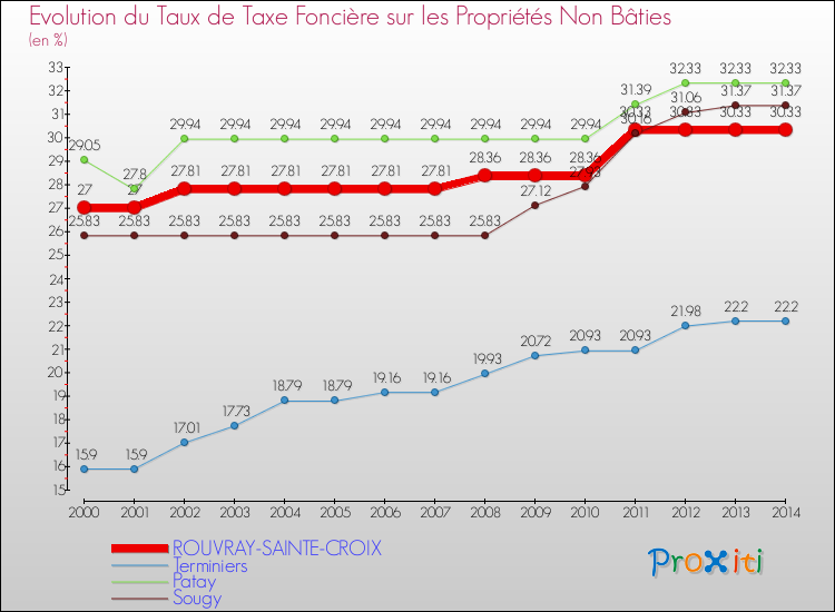 Evolution du taux de la taxe foncière sur les immeubles et terrains non batis pour ROUVRAY-SAINTE-CROIX et les communes proches de 2000 à 2014 Comparaison des taux de la taxe foncière sur les immeubles et terrains non batis pour ROUVRAY-SAINTE-CROIX et les communes voisines de 2000 à 2014