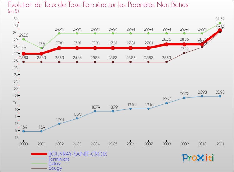 Evolution du taux de la taxe foncière sur les immeubles et terrains non batis pour ROUVRAY-SAINTE-CROIX et les communes proches Comparaison des taux de la taxe foncière sur les immeubles et terrains non batis pour ROUVRAY-SAINTE-CROIX et les communes voisines