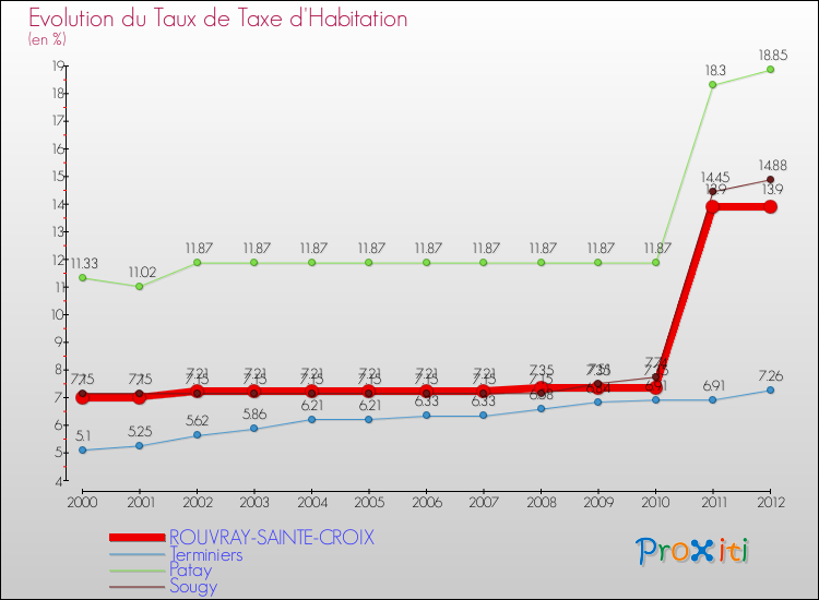 Evolution du taux de la taxe d'habitation pour ROUVRAY-SAINTE-CROIX et les communes proches Comparaison des taux de la taxe d'habitation pour ROUVRAY-SAINTE-CROIX et les communes voisines