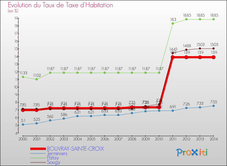 Evolution du taux de la taxe d'habitation pour ROUVRAY-SAINTE-CROIX et les communes proches de 2000 à 2014 Comparaison des taux de la taxe d'habitation pour ROUVRAY-SAINTE-CROIX et les communes voisines de 2000 à 2014