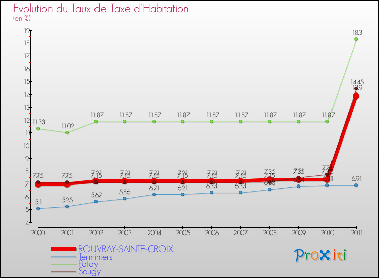 Evolution du taux de la taxe d'habitation pour ROUVRAY-SAINTE-CROIX et les communes proches Comparaison des taux de la taxe d'habitation pour ROUVRAY-SAINTE-CROIX et les communes voisines