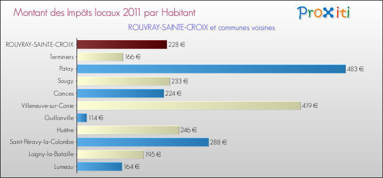 Montant des impôts locaux par Habitant pour ROUVRAY-SAINTE-CROIX et les communes proches Comparaison des impôts locaux par habitant pour ROUVRAY-SAINTE-CROIX et les communes voisines