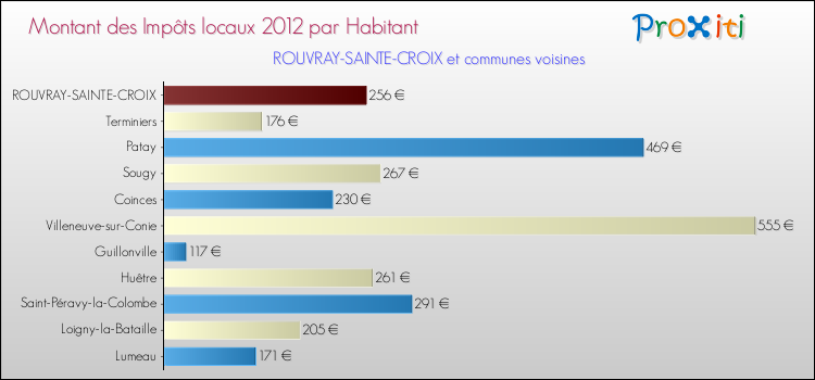 Montant des impôts locaux par Habitant pour ROUVRAY-SAINTE-CROIX et les communes proches Comparaison des impôts locaux par habitant pour ROUVRAY-SAINTE-CROIX et les communes voisines